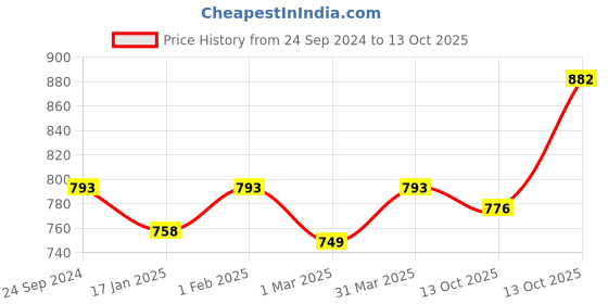 myntra.com LUX PARKER Self Design Thermal Set lux parker Price History Graph from 24 Sep 2024 to 13 Oct 2025