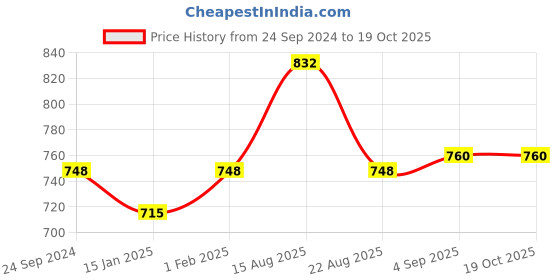 myntra.com LUX PARKER Self Design Thermal Set lux parker Price History Graph from 24 Sep 2024 to 18 Oct 2025