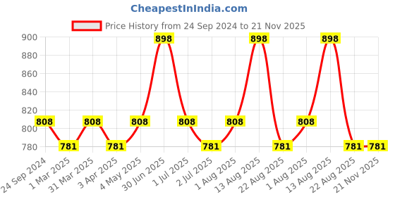 myntra.com LUX PARKER Self Design Thermal Set lux parker Price History Graph from 24 Sep 2024 to 21 Nov 2025