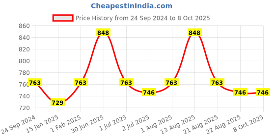 myntra.com LUX PARKER Self Design Thermal Set lux parker Price History Graph from 24 Sep 2024 to 8 Oct 2025