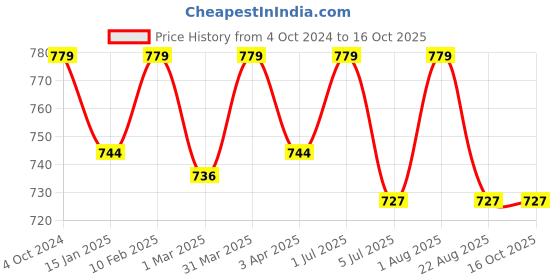 myntra.com LUX PARKER Self Design Thermal Set lux parker Price History Graph from 4 Oct 2024 to 16 Oct 2025