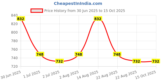 myntra.com LUX PARKER Self Design Thermal Set lux parker Price History Graph from 30 Jun 2025 to 14 Oct 2025