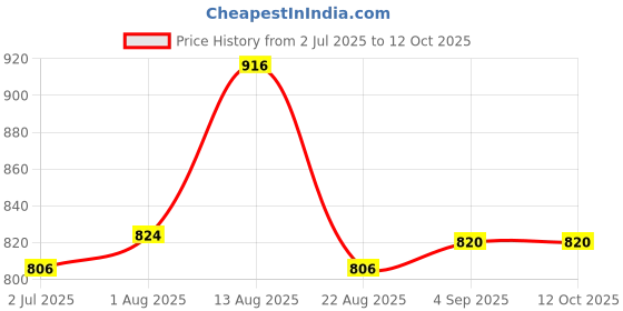 myntra.com LUX PARKER Self Design Thermal Set lux parker Price History Graph from 2 Jul 2025 to 11 Oct 2025