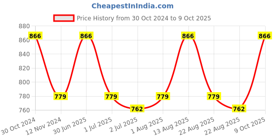 myntra.com LUX PARKER Self Design Thermal Set lux parker Price History Graph from 30 Oct 2024 to 9 Oct 2025