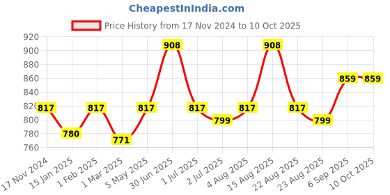 myntra.com LUX PARKER Women Plus Size Top And Bottom Thermal Set lux parker Price History Graph from 17 Nov 2024 to 10 Oct 2025