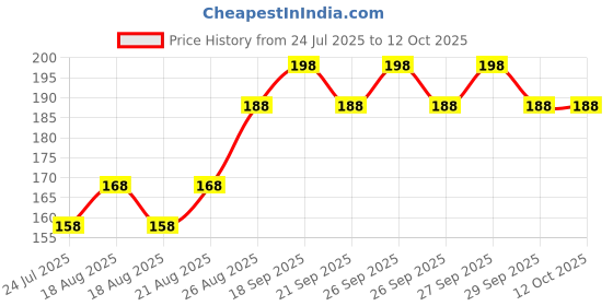 myntra.com LUX Set Of 2 Soft Skin Body Wash With Almond Oil For Glowing Skin - 245ml Each lux Price History Graph from 24 Jul 2025 to 12 Oct 2025