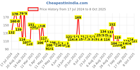 myntra.com LUX Set of 3 Even Toned Glow Rose Soap with Vitamin C & E - 150 g Each lux Price History Graph from 17 Jul 2024 to 8 Oct 2025