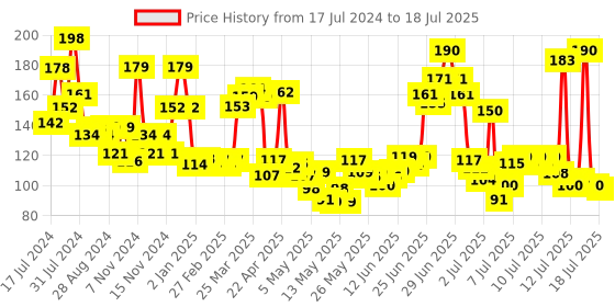myntra.com LUX Set of 3 Flaw-Less Glow Jasmine Soap wit Vitamin C & E - 150 g Each lux Price History Graph from 17 Jul 2024 to 15 Jul 2025
