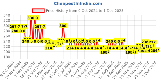 myntra.com LUX Set Of 4 International Creamy Perfection Plus Moisturizer Bathing Soap - 500g lux Price History Graph from 9 Oct 2024 to 1 Dec 2025