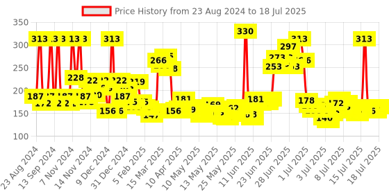 myntra.com LUX Set of 5 Even Toned Glow Rose Soap with Vitamin C & E - 150 g Each lux Price History Graph from 23 Aug 2024 to 17 Jul 2025