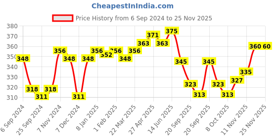 myntra.com LUX VENUS Bra Full Coverage Lightly Padded Cotton Bra lux venus Price History Graph from 6 Sep 2024 to 24 Nov 2025