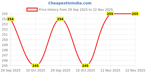 myntra.com LUX VENUS Everyday Cotton Bra - Full Coverage lux venus Price History Graph from 29 Sep 2025 to 21 Nov 2025
