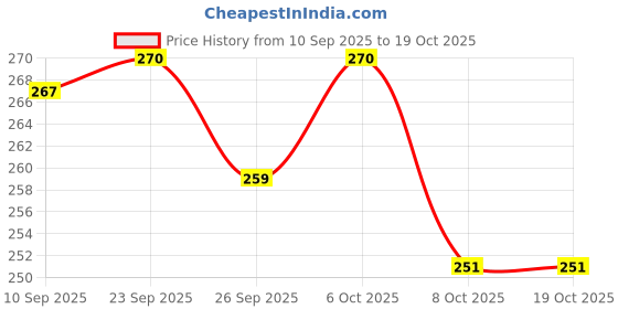 myntra.com LUX VENUS Full Coverage Cotton T-shirt Bra With All Day Comfort lux venus Price History Graph from 10 Sep 2025 to 18 Oct 2025