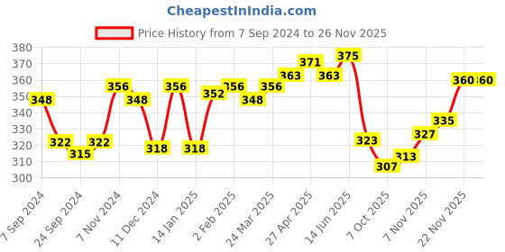 myntra.com LUX VENUS Full Coverage Lightly Padded Cotton Bra lux venus Price History Graph from 7 Sep 2024 to 25 Nov 2025