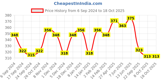 myntra.com LUX VENUS Full Coverage Lightly Padded Cotton Bra lux venus Price History Graph from 6 Sep 2024 to 18 Oct 2025