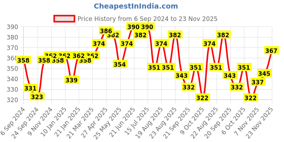 myntra.com LUX VENUS Medium Coverage Lightly Padded Anti Odour Everyday Bra With All Day Comfort lux venus Price History Graph from 6 Sep 2024 to 23 Nov 2025