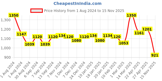 myntra.com LUX VENUS Men Pack Of 10 Pure Cotton Half Sleeve Undershirt Vests lux venus Price History Graph from 1 Aug 2024 to 15 Nov 2025