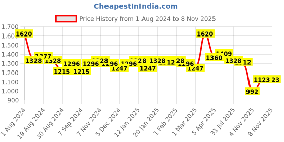 myntra.com LUX VENUS Men Pack Of 12 Brand Logo Printed Pure Cotton Vests lux venus Price History Graph from 1 Aug 2024 to 8 Nov 2025