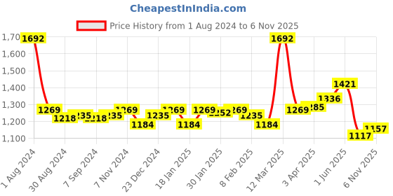 myntra.com LUX VENUS Men Pack Of 12 Pure Cotton Innerwear Vests lux venus Price History Graph from 1 Aug 2024 to 6 Nov 2025