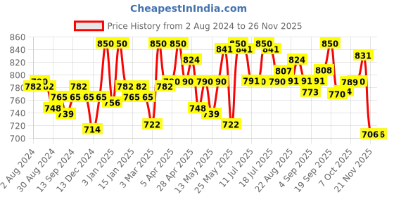 myntra.com LUX VENUS Men Pack Of 2 Assorted Mid-Rise Relaxed Checks Pure Cotton Lounge Pants lux venus Price History Graph from 2 Aug 2024 to 25 Nov 2025