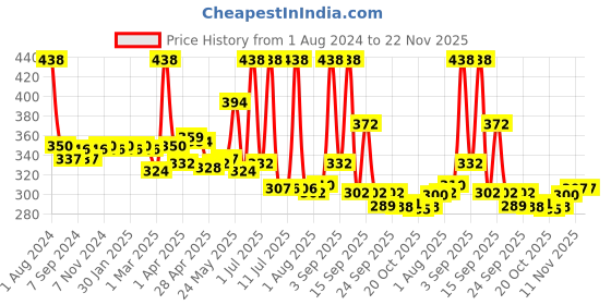 myntra.com LUX VENUS Men Pack Of 2 Assorted Pure Cotton Trunks VENUS_PKT_DRW_AST_100_2PC lux venus Price History Graph from 1 Aug 2024 to 22 Nov 2025