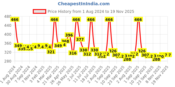 myntra.com LUX VENUS Men Pack Of 2 Assorted Pure Cotton Trunks VENUS_PKT_DRW_AST_105_2PC lux venus Price History Graph from 1 Aug 2024 to 19 Nov 2025