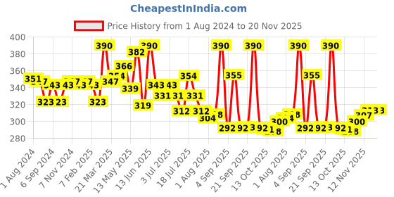 myntra.com LUX VENUS Men Pack Of 2 Assorted Pure Cotton Trunks VENUS_PKT_DRW_AST_75_2PC lux venus Price History Graph from 1 Aug 2024 to 20 Nov 2025