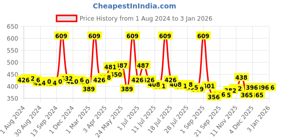 myntra.com LUX VENUS Men Pack Of 3 Mid-Rise Assorted Pure Cotton Trunks VENUS_FCD_DRW_AST_105_3PC lux venus Price History Graph from 1 Aug 2024 to 3 Jan 2026
