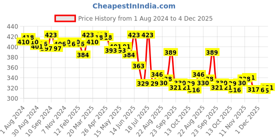 myntra.com LUX VENUS Men Pack Of 3 Pure Cotton Sleeveless Basic Innerwear Vests- VENUS_WH_RN_105_3PC lux venus Price History Graph from 1 Aug 2024 to 4 Dec 2025