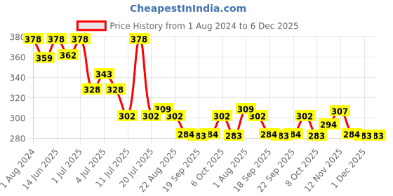 myntra.com LUX VENUS Men Pack Of 3 Pure Cotton Sleeveless Basic Innerwear Vests- VENUS_WH_RN_95_3PC lux venus Price History Graph from 1 Aug 2024 to 6 Dec 2025