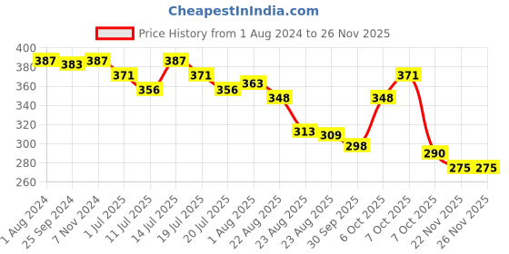 myntra.com LUX VENUS Men Pack Of 3 Pure Cotton Undershirt Innerwear Vests- VENUS_WH_RNS_75_3PC lux venus Price History Graph from 1 Aug 2024 to 24 Nov 2025