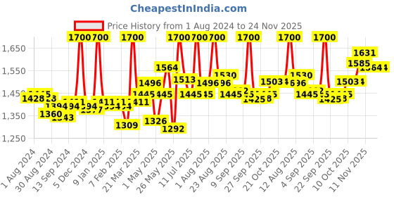 myntra.com LUX VENUS Men Pack Of 4 Assorted Checked Cotton Lounge Pants lux venus Price History Graph from 1 Aug 2024 to 24 Nov 2025