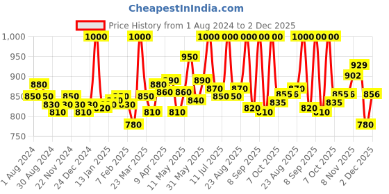 myntra.com LUX VENUS Men Pack Of 4 Assorted Checked Pure Cotton Boxers lux venus Price History Graph from 1 Aug 2024 to 2 Dec 2025