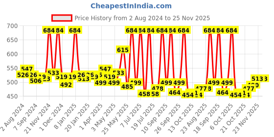 myntra.com LUX VENUS Men Pack Of 4 Assorted Pure Cotton Trunks lux venus Price History Graph from 2 Aug 2024 to 24 Nov 2025