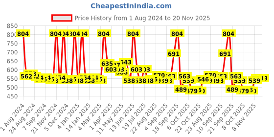 myntra.com LUX VENUS Men Pack Of 4 Assorted Pure Cotton Trunks lux venus Price History Graph from 1 Aug 2024 to 20 Nov 2025