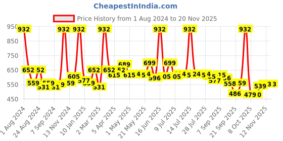 myntra.com LUX VENUS Men Pack Of 4 Assorted Pure Cotton Trunks lux venus Price History Graph from 1 Aug 2024 to 19 Nov 2025