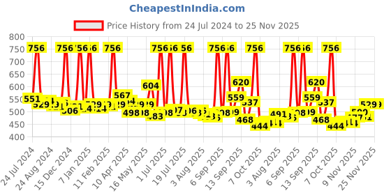 myntra.com LUX VENUS Men Pack Of 4 Mid-Rise Assorted Pure Cotton Trunks lux venus Price History Graph from 24 Jul 2024 to 25 Nov 2025