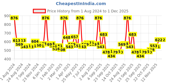 myntra.com LUX VENUS Men Pack Of 4 Mid-Rise Assorted Pure Cotton Trunks lux venus Price History Graph from 1 Aug 2024 to 30 Nov 2025
