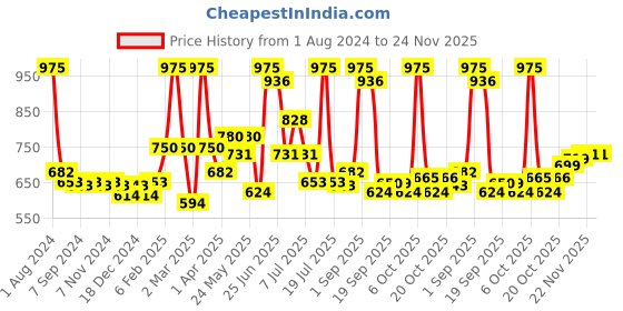 myntra.com LUX VENUS Men Pack Of 5 Assorted Pure Cotton Trunks lux venus Price History Graph from 1 Aug 2024 to 24 Nov 2025