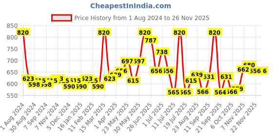 myntra.com LUX VENUS Men Pack Of 5 Assorted Pure Cotton Trunks VENUS_FCD_DRW_AST_75_5PC lux venus Price History Graph from 1 Aug 2024 to 24 Nov 2025
