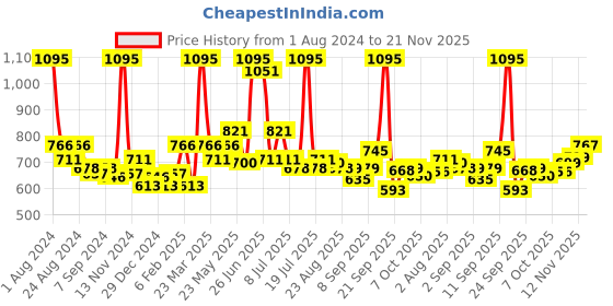 myntra.com LUX VENUS Men Pack Of 5 Mid-Rise Assorted Pure Cotton Trunks lux venus Price History Graph from 1 Aug 2024 to 21 Nov 2025