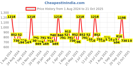 myntra.com LUX VENUS Men Pack Of 6 Mid-Rise Assorted Pure Cotton Trunks VENUS_FCD_DRW_AST_105_6PC lux venus Price History Graph from 1 Aug 2024 to 21 Oct 2025