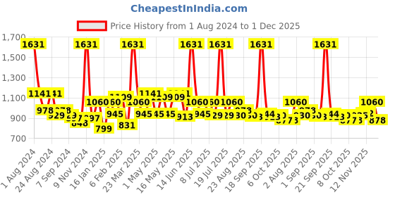 myntra.com LUX VENUS Men Pack Of 7 Mid-Rise Assorted Pure Cotton Trunks VENUS_PKT_DRW_AST_105_7PC lux venus Price History Graph from 1 Aug 2024 to 30 Nov 2025