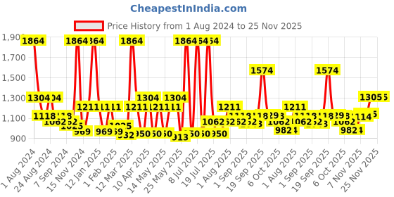 myntra.com LUX VENUS Men Pack Of 8 Mid-Rise Assorted Pure Cotton Trunks VENUS_PKT_DRW_AST_105_8PC lux venus Price History Graph from 1 Aug 2024 to 25 Nov 2025