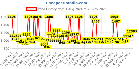 myntra.com LUX VENUS Men Pack Of 8 Mid-Rise Assorted Pure Cotton Trunks VENUS_PKT_DRW_AST_90_8PC lux venus Price History Graph from 1 Aug 2024 to 24 Nov 2025