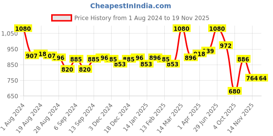 myntra.com LUX VENUS Men Pack Of 8 Round Neck Pure Combed Cotton Undershirt Innerwear Vests lux venus Price History Graph from 1 Aug 2024 to 19 Nov 2025