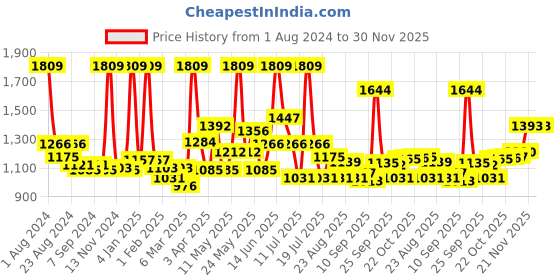 myntra.com LUX VENUS Men Pack Of 9 Assorted Pure Cotton Trunks lux venus Price History Graph from 1 Aug 2024 to 30 Nov 2025
