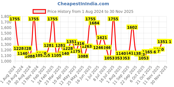 myntra.com LUX VENUS Men Pack Of 9 Assorted Pure Cotton Trunks lux venus Price History Graph from 1 Aug 2024 to 29 Nov 2025