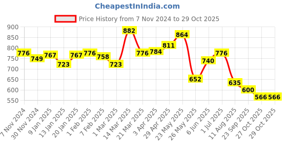 myntra.com Lux Venus Men Scoop Neck Sleveeless Cotton Vest- Pack of 7 lux venus Price History Graph from 7 Nov 2024 to 29 Oct 2025
