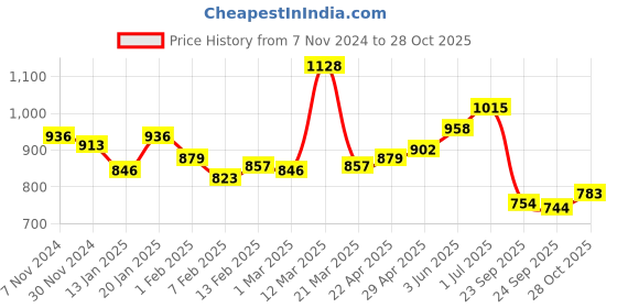 myntra.com Lux Venus Men Scoop Neck Sleveeless Cotton Vest- Pack of 8 lux venus Price History Graph from 7 Nov 2024 to 28 Oct 2025